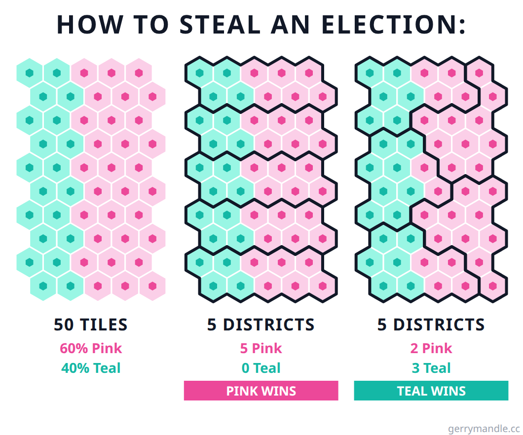 Three-panel illustration: the same 50-tile grid drawn without districts, with a gerrymander where the minority wins 3 of 5 districts, and with fair horizontal bands where the majority wins all 5, showing how the same voters produce different winners depending on where the lines are drawn.